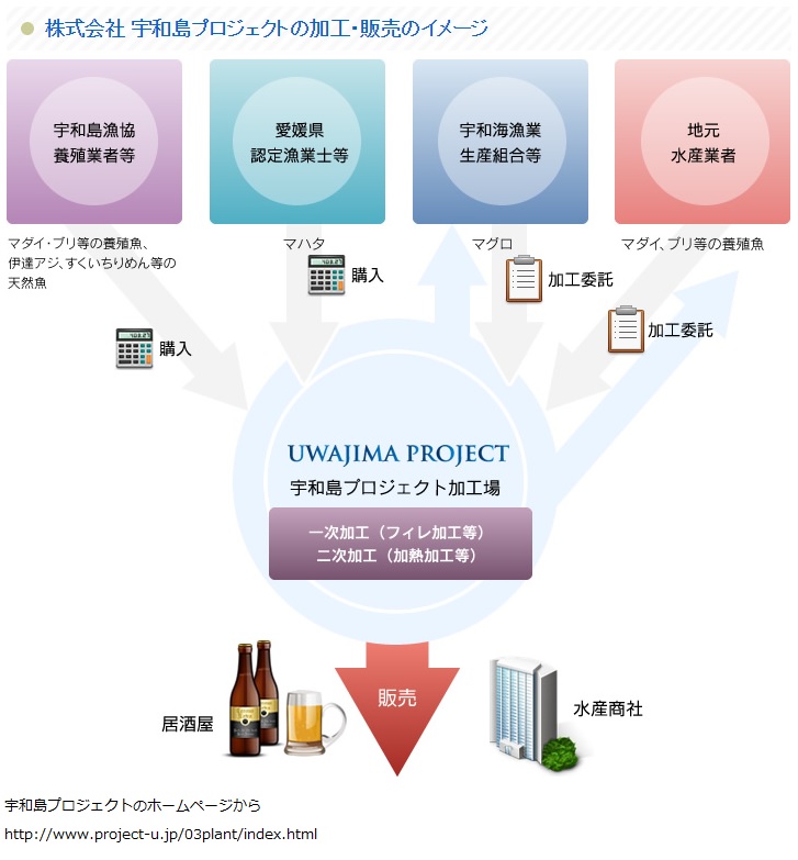 株式会社　宇和島プロジェクトの加工・販売のイメージ